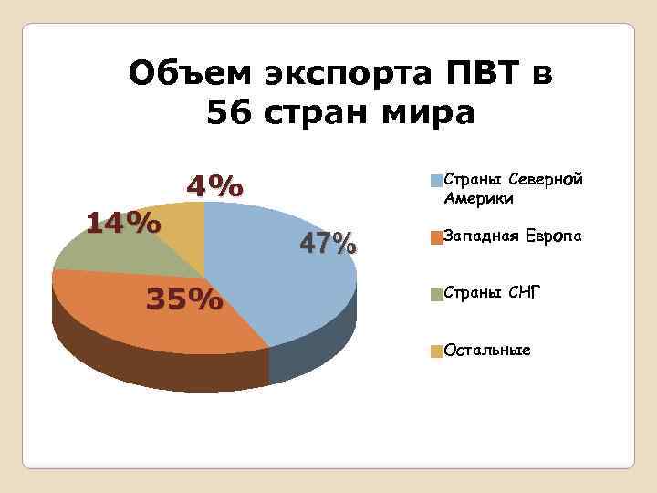 Объем экспорта ПВТ в 56 стран мира 14% Страны Северной Америки 4% 35% 47%