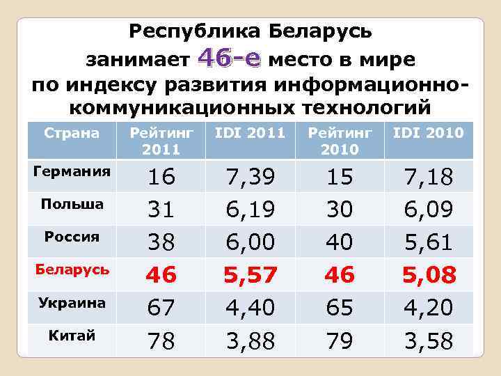 Республика Беларусь занимает 46 -е место в мире по индексу развития информационнокоммуникационных технологий Страна