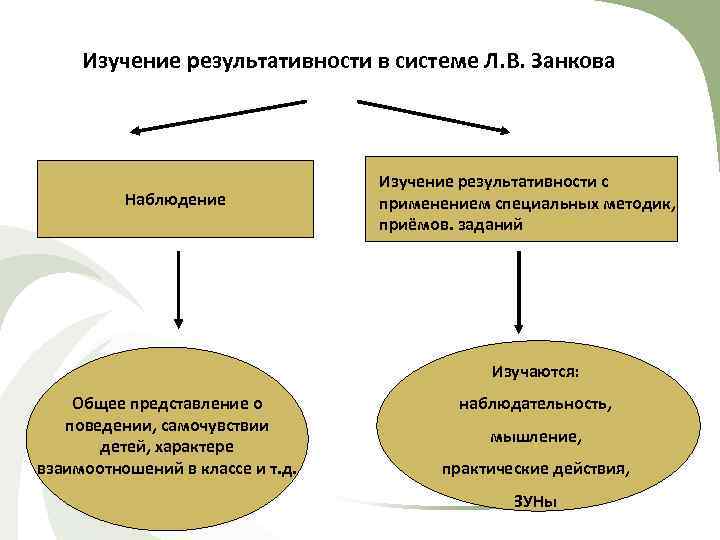 Изучение результативности в системе Л. В. Занкова Наблюдение Изучение результативности с с Изучение результативности