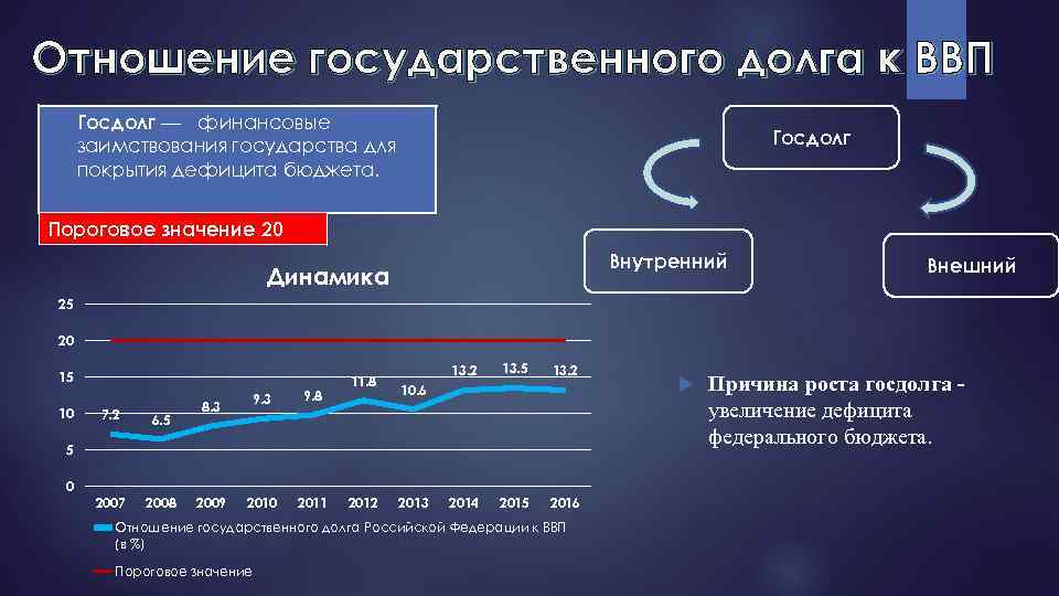 Отношение государственного долга к ВВП Госдолг — финансовые заимствования государства для покрытия дефицита бюджета.