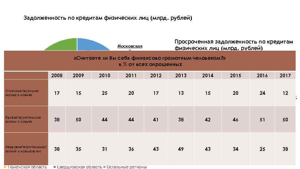 Оценка кредитования физических лиц