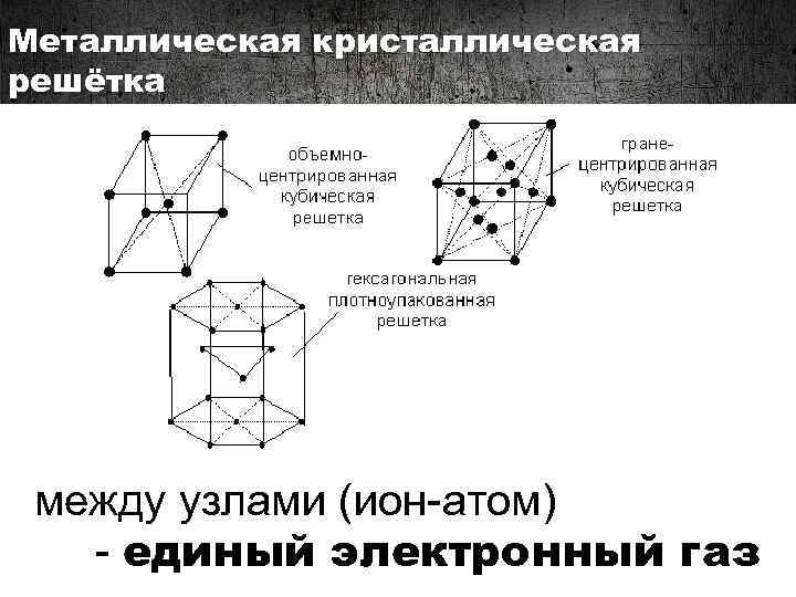 Металлическая кристаллическая решётка между узлами (ион-атом) - единый электронный газ 