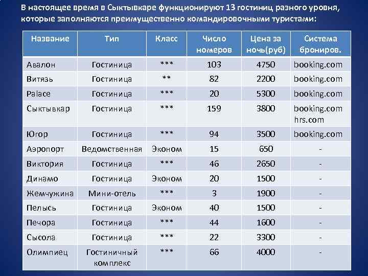 В настоящее время в Сыктывкаре функционируют 13 гостиниц разного уровня, которые заполняются преимущественно командировочными