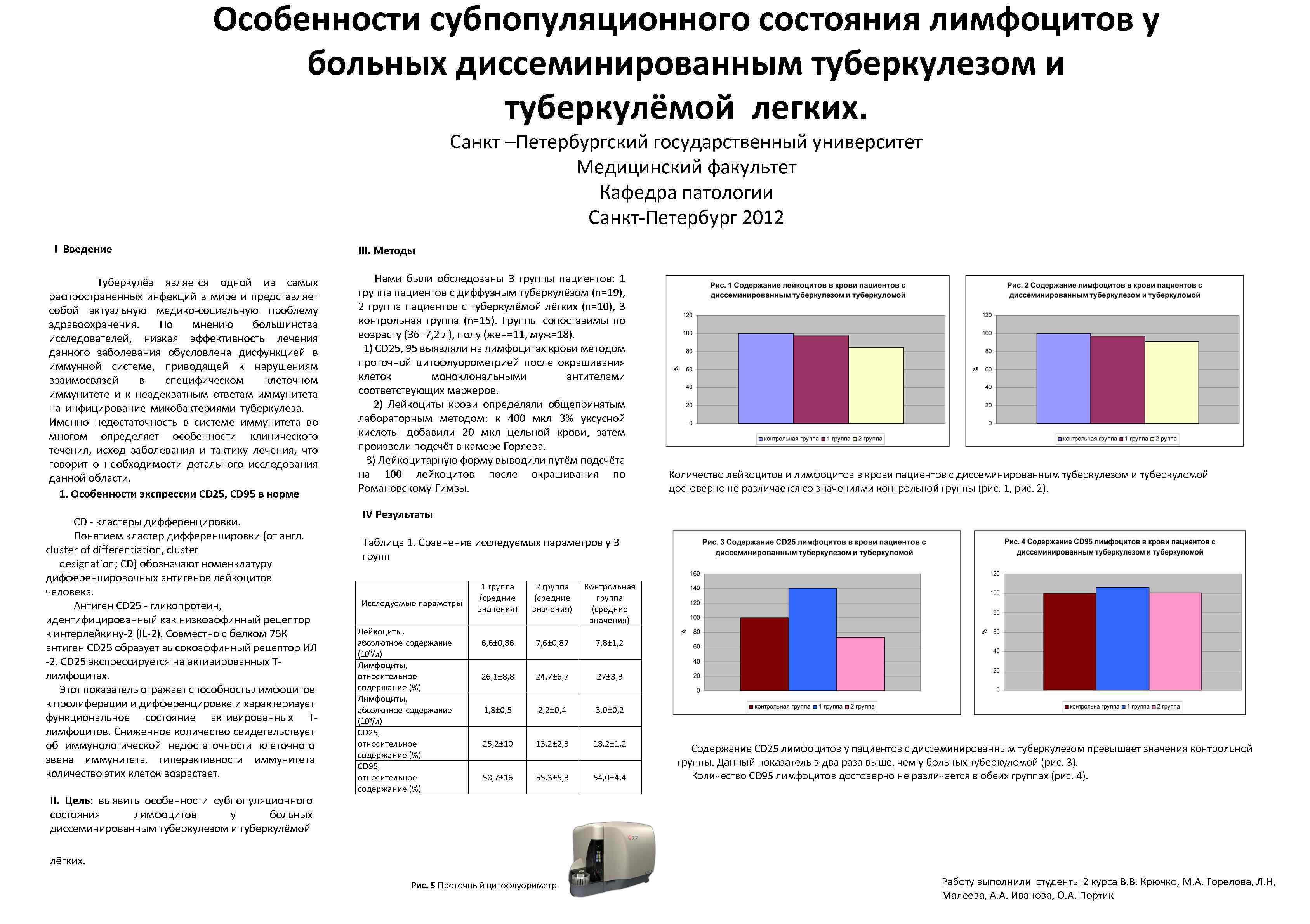 Особенности субпопуляционного состояния лимфоцитов у больных диссеминированным туберкулезом и туберкулёмой легких. Санкт –Петербургский государственный