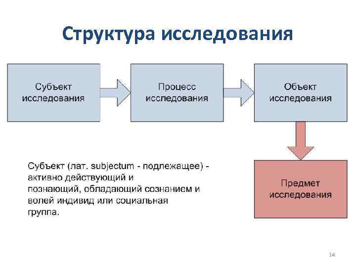 Структура исследования 14 