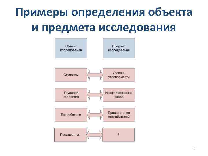 Примеры определения объекта и предмета исследования 17 