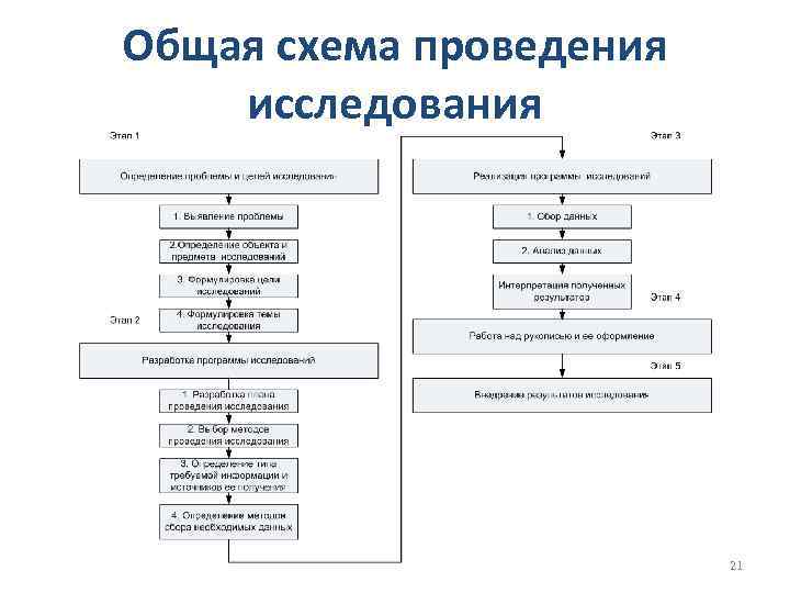 Общая схема проведения исследования 21 