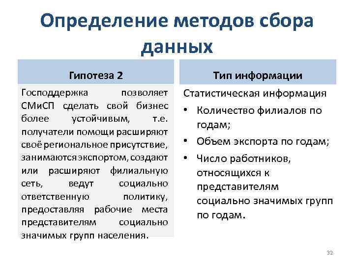 Определение методов сбора данных Гипотеза 2 Тип информации Господдержка позволяет СМи. СП сделать свой