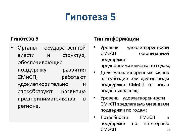 Гипотеза 5 Тип информации • Органы государственной власти и структур, обеспечивающие поддержку развития СМи.