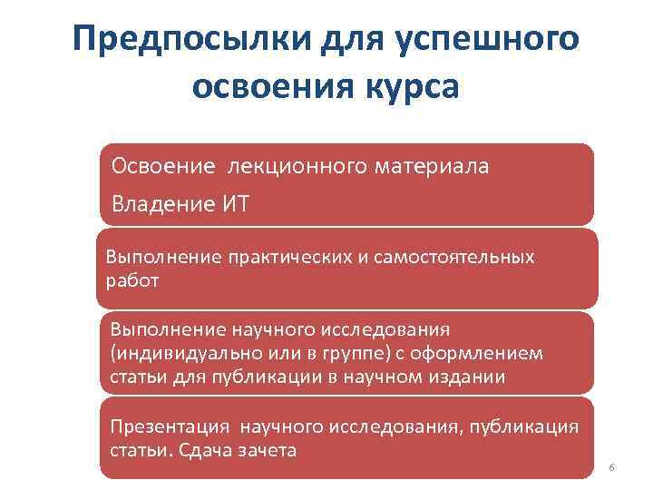 Предпосылки для успешного освоения курса Освоение лекционного материала Владение ИТ Выполнение практических и самостоятельных