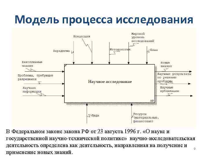 Модель процесса исследования В Федеральном законе закона РФ от 23 августа 1996 г. «О