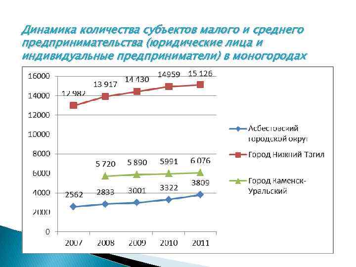 Динамика количества субъектов малого и среднего предпринимательства (юридические лица и индивидуальные предприниматели) в моногородах