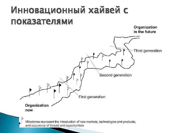 Инновационный хайвей с показателями 