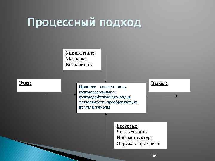 Процессный подход 38 