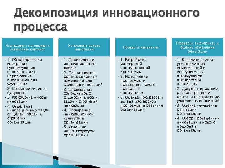 Декомпозиция инновационного процесса Исследовать потенциал и установить контекст • 1. Обзор практики внедрения существующих