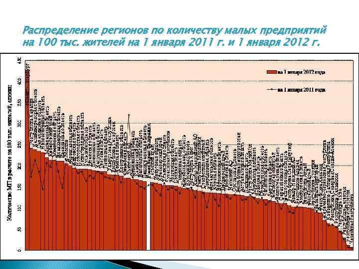 Распределение регионов по количеству малых предприятий на 100 тыс. жителей на 1 января 2011