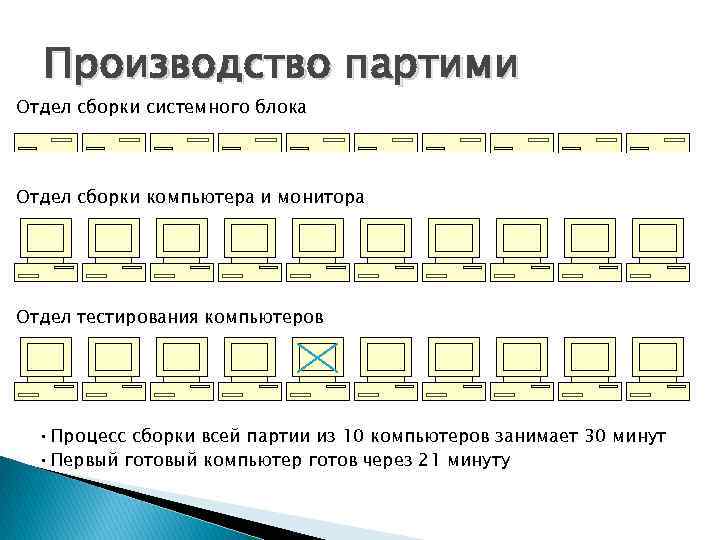 Производство партими Отдел сборки системного блока Отдел сборки компьютера и монитора Отдел тестирования компьютеров