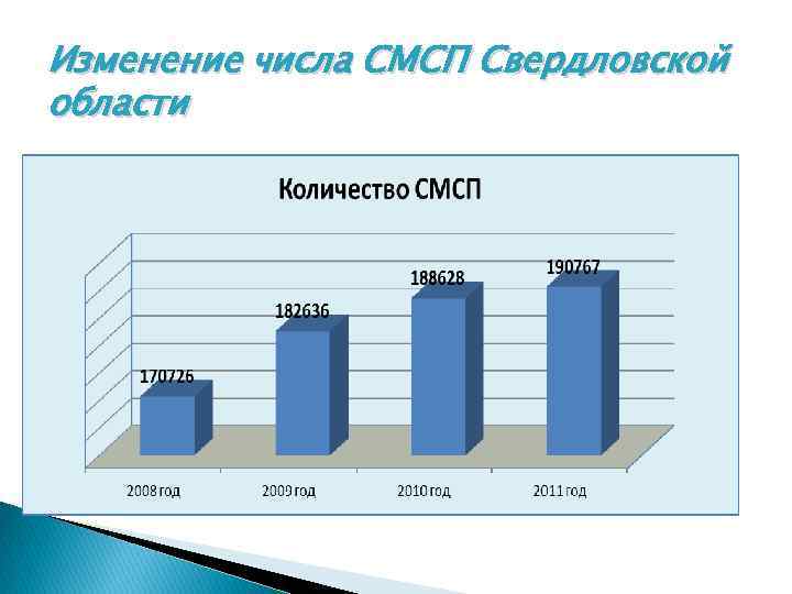 Изменение числа СМСП Свердловской области 