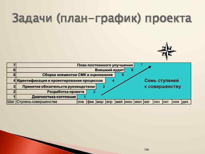 Задачи (план-график) проекта 104 