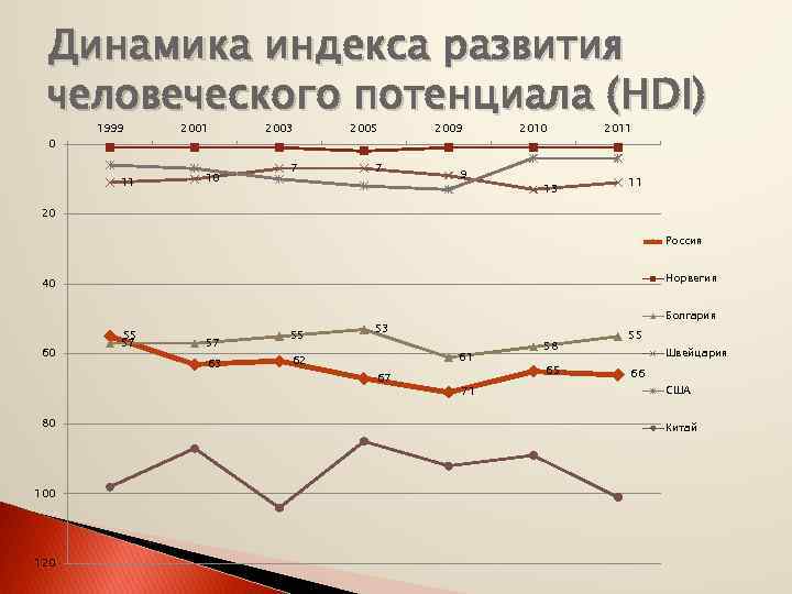 Динамика индекса развития человеческого потенциала (HDI) 0 1999 11 2001 10 2003 7 2005