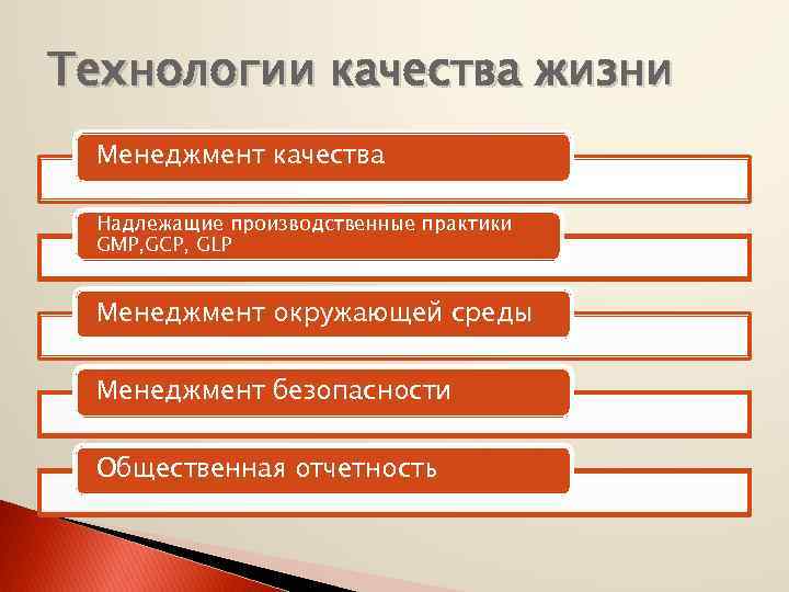 Технологии качества жизни Менеджмент качества Надлежащие производственные практики GMP, GCP, GLP Менеджмент окружающей среды