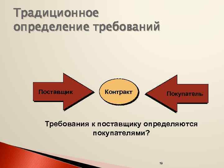 Традиционное определение требований Поставщик Контракт Покупатель Требования к поставщику определяются покупателями? 19 