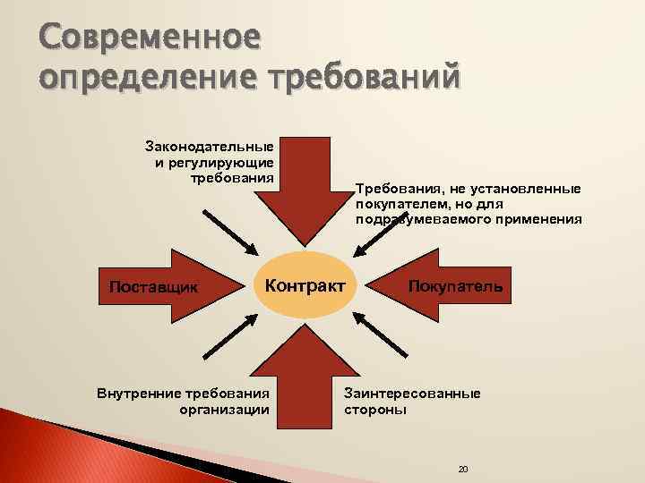 Требований определяющих. Методы выявления требований. Выявление требований заказчика. Основные способы выявления требований. Способы выявления требований заказчика.