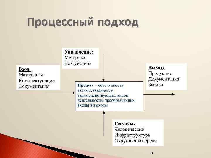 Процессный подход 41 