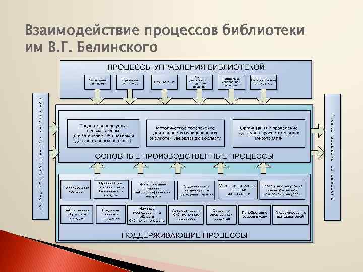 Взаимодействие процессов библиотеки им В. Г. Белинского 