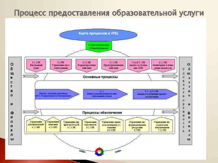 Процесс предоставления образовательной услуги 