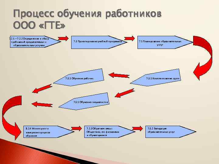 Процесс обучения ролям. Процесс обучения. Процесс обучения персонала. Схема процесса обучения. Процесс обучения таблица.