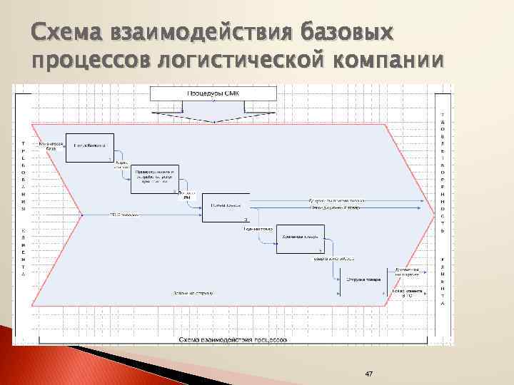 Схема взаимодействия базовых процессов логистической компании 47 