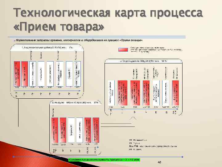 Технологическая карта процесса «Прием товара» 48 