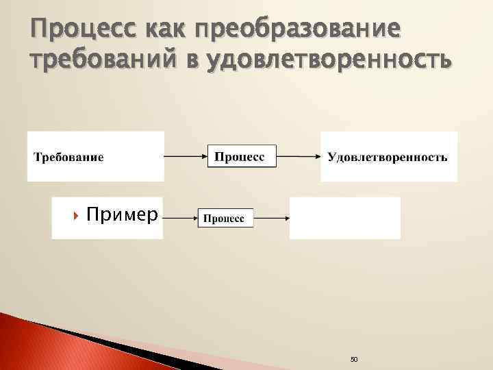 Процесс как преобразование требований в удовлетворенность Пример 50 