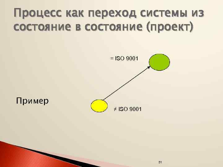 Процесс как переход системы из состояние в состояние (проект) = ISO 9001 Пример ≠