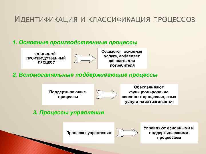 ИДЕНТИФИКАЦИЯ И КЛАССИФИКАЦИЯ ПРОЦЕССОВ 1. Основные производственные процессы 2. Вспомогательные поддерживающие процессы 3. Процессы