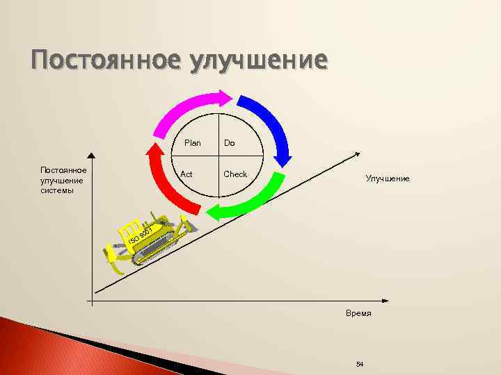 Постоянное улучшение