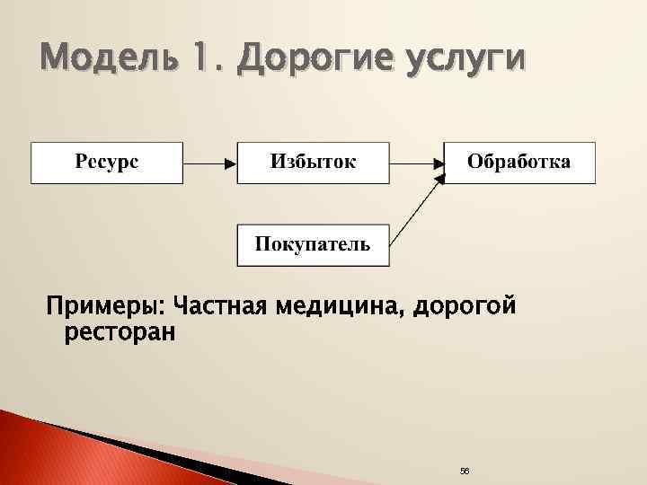 Модель 1. Дорогие услуги Примеры: Частная медицина, дорогой ресторан 56 