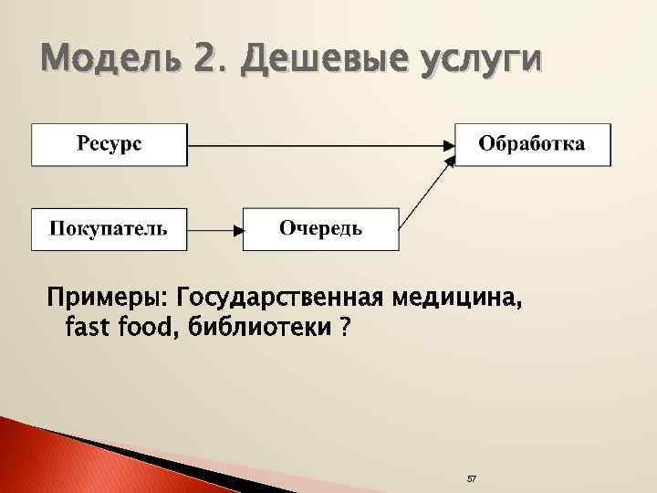 Модель 2. Дешевые услуги Примеры: Государственная медицина, fast food, библиотеки ? 57 