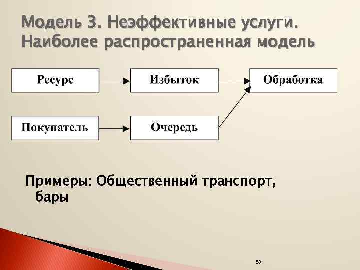 Модель 3. Неэффективные услуги. Наиболее распространенная модель Примеры: Общественный транспорт, бары 58 