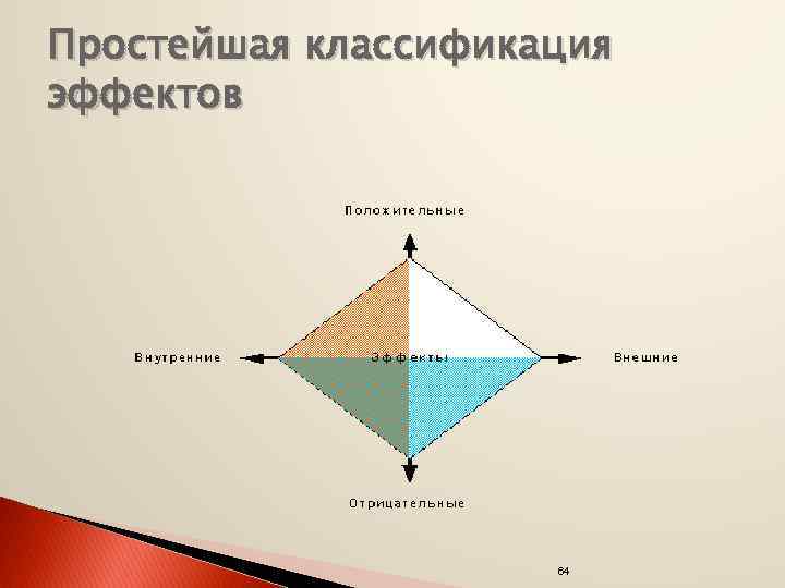 Простейшая классификация эффектов 64 