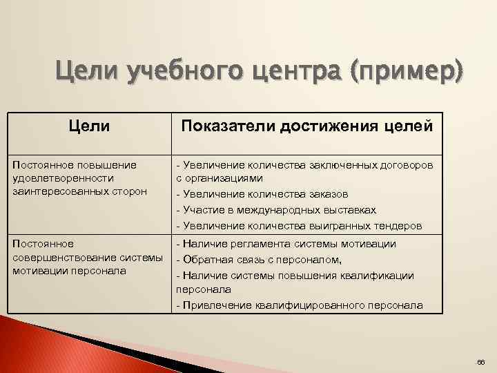 Цели учебного центра (пример) Цели Показатели достижения целей Постоянное повышение удовлетворенности заинтересованных сторон -