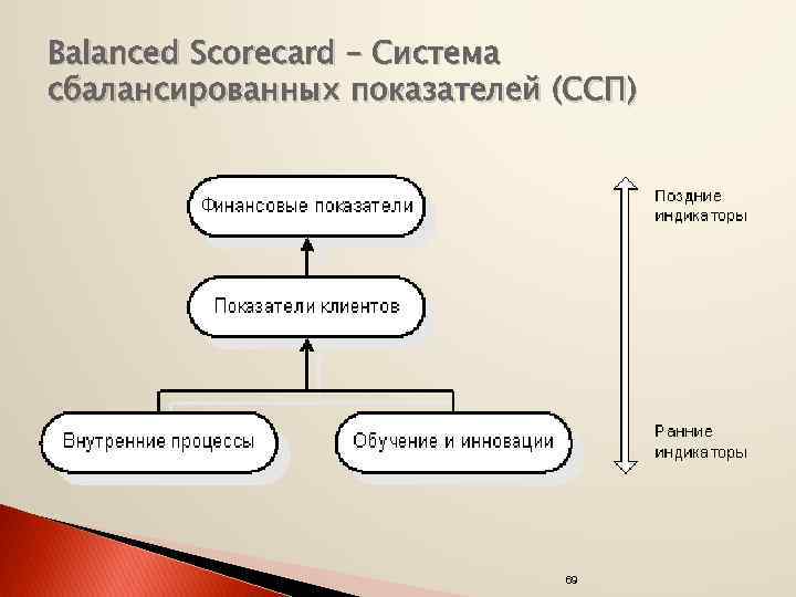 Balanced Scorecard – Система сбалансированных показателей (ССП) 69 