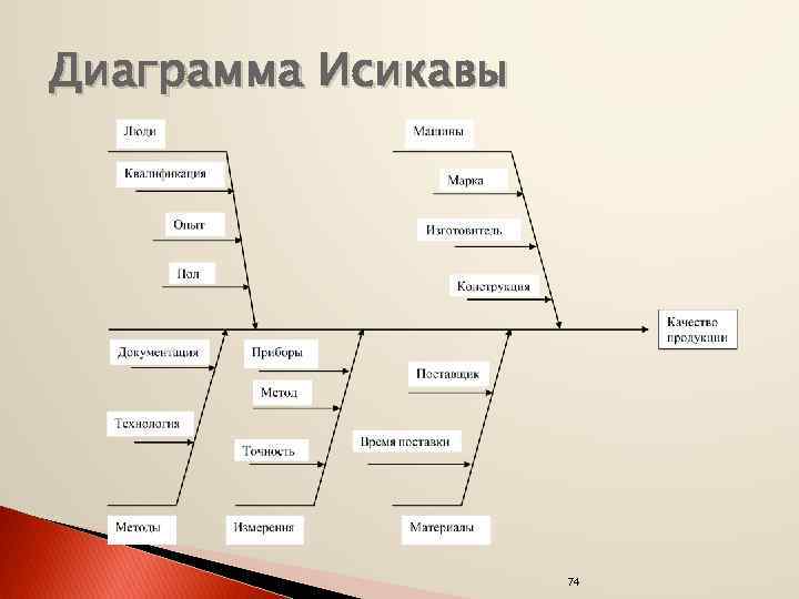 Диаграмма исикавы как сделать в ворде