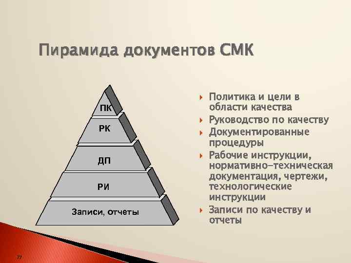 Пирамида документов СМК ПК РК ДП РИ Записи, отчеты 77 Политика и цели в