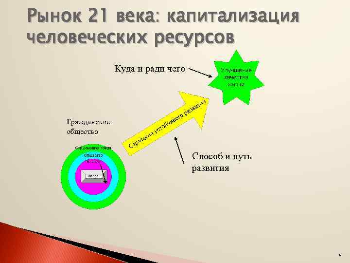 Рынок 21 века: капитализация человеческих ресурсов Куда и ради чего Гражданское общество Способ и