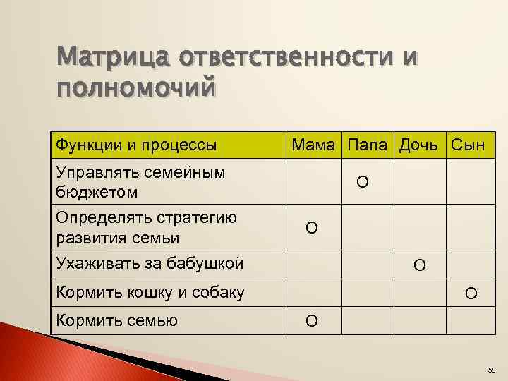 Матрица ответственности проекта определяет