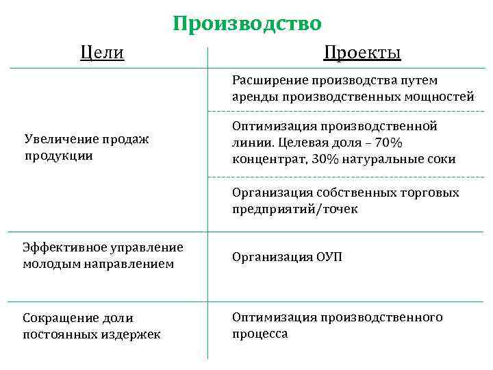 Производство Цели Проекты Расширение производства путем аренды производственных мощностей Увеличение продаж продукции Оптимизация производственной
