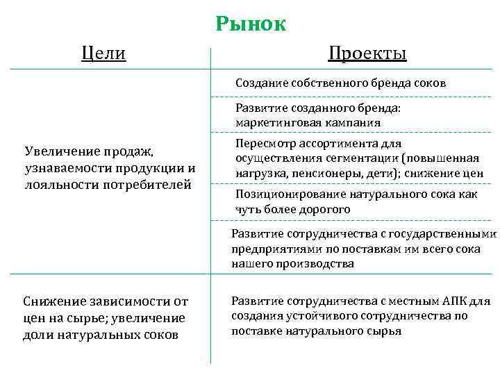 Рынок Цели Проекты Создание собственного бренда соков Развитие созданного бренда: маркетинговая кампания Увеличение продаж,