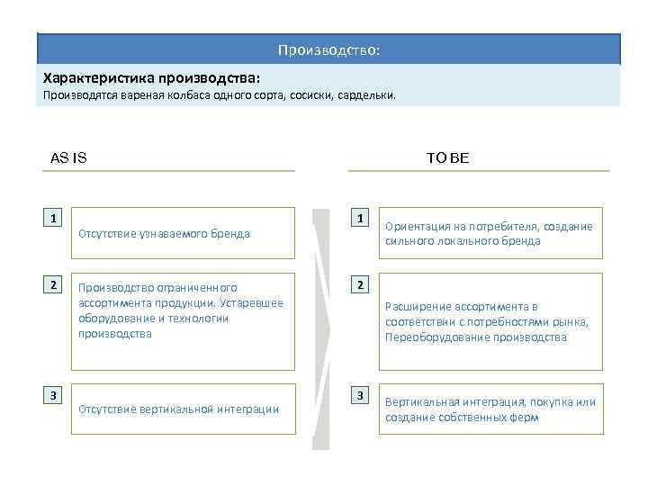 Производство: Характеристика производства: Производятся вареная колбаса одного сорта, сосиски, сардельки. TO BE AS IS